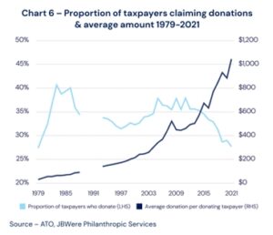 Proportion of taxpayers claiming donations & average amount 1979-2021